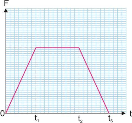 γ. 4Κ Α) Η σωστή απάντηση είναι το (α) Β) Εφαρμόζουμε το ΘΜΚΕ για κάθε περίπτωση: Όταν το κιβώτιο έχει μετατοπιστεί κατά x: K 0 W K x Όταν το κιβώτιο έχει μετατοπιστεί κατά x: K 0 W K x K x K 30.