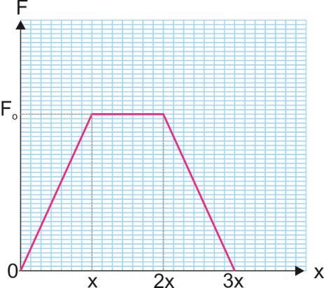 Η κινητική ενέργεια του κιβωτίου: α. αυξάνεται στη χρονική διάρκεια 0 t, παραμένει σταθερή διάρκεια t t, και μειώνεται στη χρονική διάρκεια t t3. β. αυξάνεται μόνο στη χρονική διάρκεια 0 t. γ.