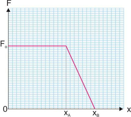 β. o x γ. 4 o x A) Η σωστή απάντηση είναι το (β). Β) Το έργο της δύναμης είναι αριθμητικά ίσο με το έμβαδόν της (x). 3x x W E 0 0 x 3.