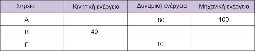 Να δικαιολογήσετε τον τρόπο που συμπληρώσατε τον πίνακα. Α) Οι τιμές που συμπληρώσαμε γράφονται με μπλε στον πίνακα.