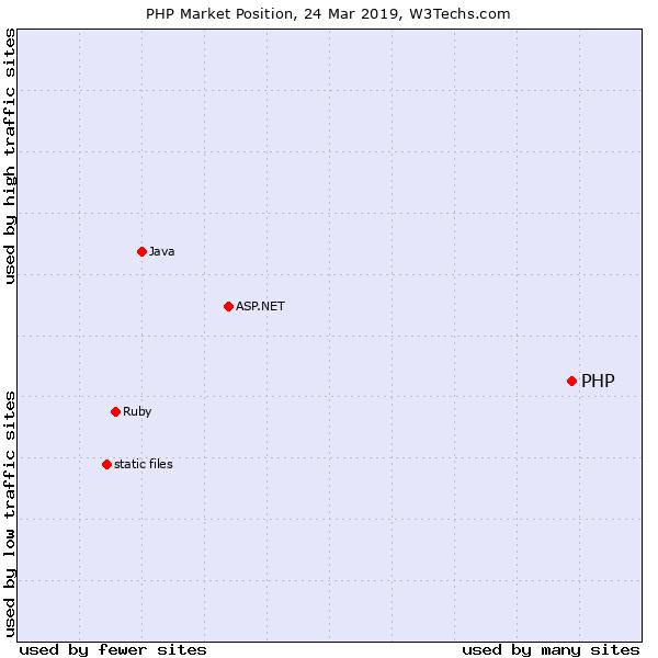 ~80% των ιστοχώρων χρησιμοποιεί PHP!