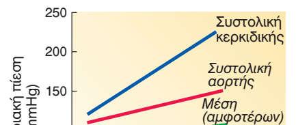 Αρτηριακή πίεση κατά την άσκηση Η