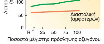 αρτηρία και αορτή σε σχέση με το