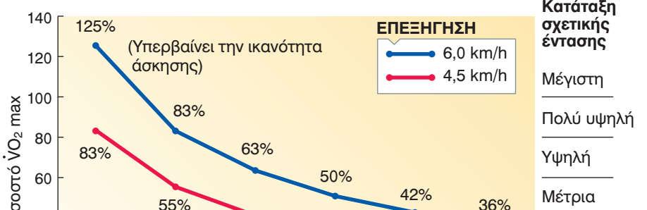 πρόσληψης οξυγόνου, % HRR = ποσοστό καρδιακής