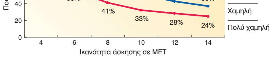 88 x age) for women, ή MHR = 206.9 - (0.