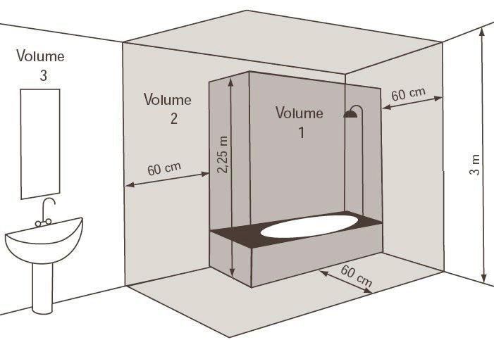 1.6 Απαγορευμένοι τομείς χρήσης P Αυτή η συσκευή επιτρέπεται να χρησιμοποιηθεί σε μπάνια και χώρους με υγρασία. Εξαιρούνται οι περιοχές 1 και 2 (βλέπε εικ. 1) Εικ.