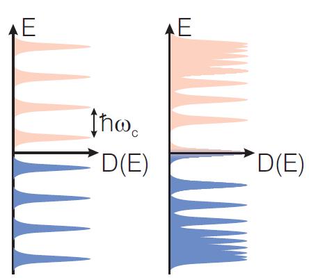 Η εικόνα των σταθμών Landau μπορεί να φανεί από το διάγραμμα της πυκνότητας καταστάσεων σε σχέση με το δείκτη της στάθμης Landau, αυτό που έχουμε συμβολισει με, ή αντίστοιχα, την ενέργεια.
