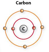 δισδιάστατο πλέγμα που ονομάζουμε γραφίνη. Όπως φαίνεται στην εικόνα έχουμε δύο ηλεκτρόνια στην πρώτη στιβάδα (πρώτο ενεργειακό επίπεδο) και τέσσερα στη δεύτερη (δεύτερο ενεργειακό επίπεδο).