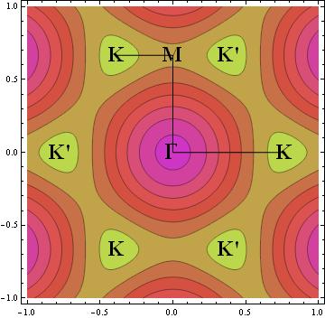 ενώ στην εικόνα των ενεργειακών contours της ζώνης αγωγιμότητας φαίνεται ότι η γραμμικότητα του φάσματος χαλάει πιο γρήγορα (σε μικρότερη απόσταση από τα σημεία Dirac).
