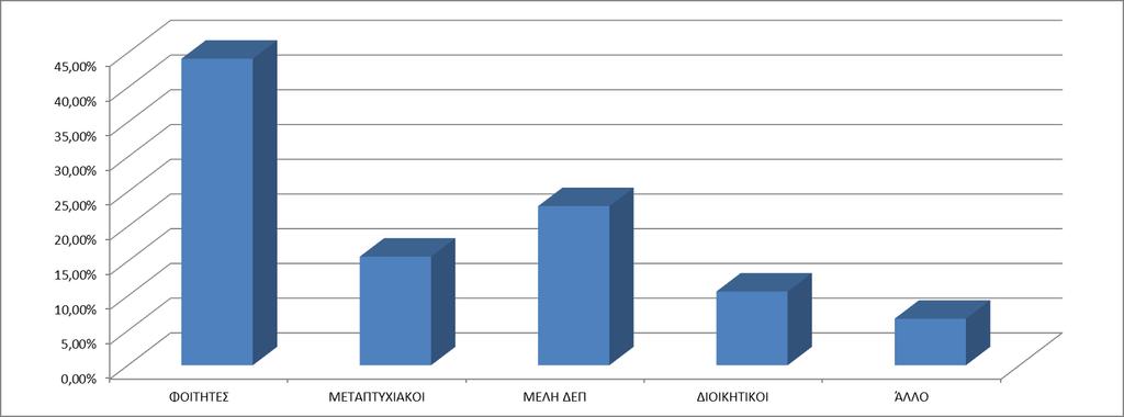 ΓΡΑΦΗΜΑ 1: ΠΟΣΟΣΤΟ