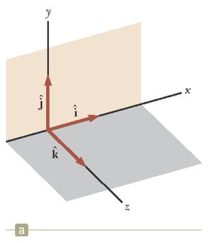 Μοναδιαία διανύσματα i, j, k Ορίζουν ένα 3Δ σύστημα συντεταγμένων Εύκολα αποδεικνύεται (do it!