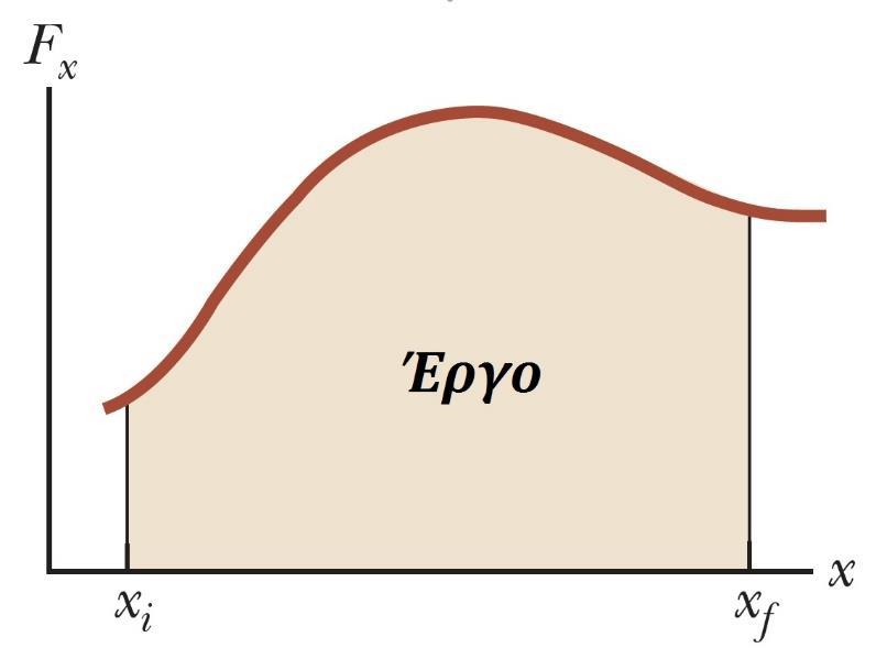 Μπορούμε να θεωρήσουμε τη δύναμη ως τμηματικά (για απειροστά μικρά διαστήματα Δx) σταθερή!