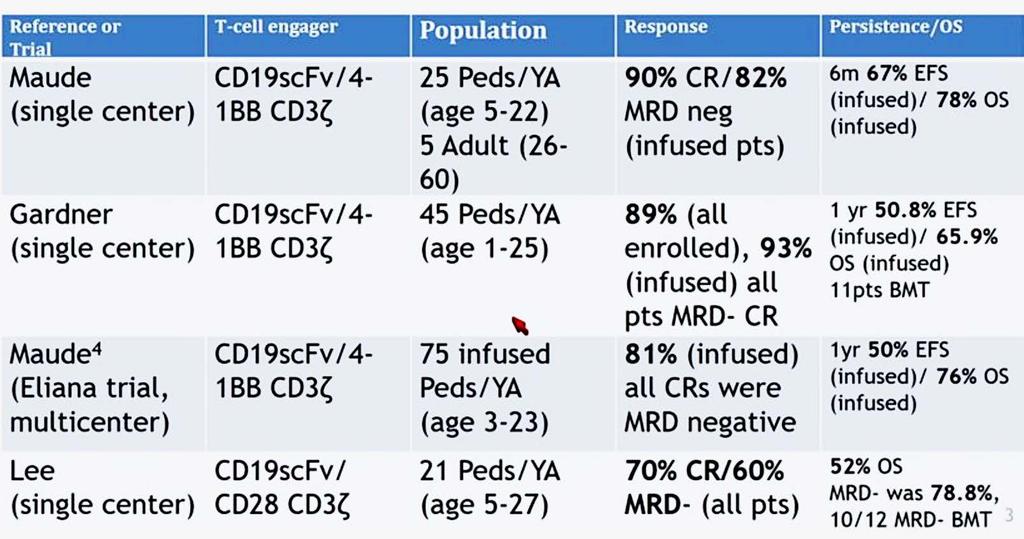 CD19 CARΤ σε Β-ΟΛΛ