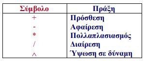 Βασικές πράξεις Το MATLAB μπορεί να χρησιμοποιηθεί σαν απλή αριθμομηχανή.