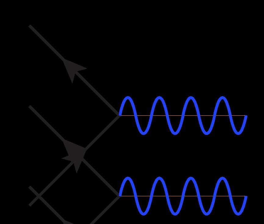 Διαγράμματα Feynman Μπορείτε να σχεδιάσετε δύο είδη γραµµών, µια ευθεία γραµµή µε ένα βέλος ή