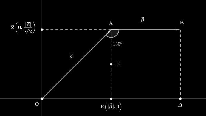 β ( β,0) Επίσης ΟΑΕ 45 άρ το τρίγωνο ΟΑΕ ορθογώνιο κι ισοσκελές επομένως β ( ΟΕ ) ( ΑΕ) β Άρ β, (, ). Γ.