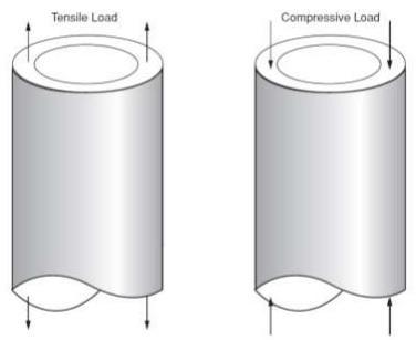 4.3.3 Αξονικά φορτία τάσεις Εικόνα 4.5: Εφελκυστικά και θλιπτικά φορτία που ασκούνται στην επένδυση (Akin and Craig, 2014).