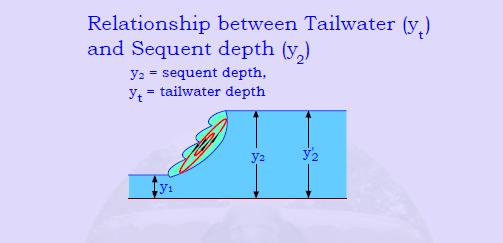 Υδραυλικό άλµα & καταστροφή ενέργειας y t tailwater
