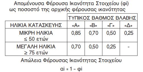 2.2 Συντελεστές Απώλειας Φέρουσας Ικανότητας 2.