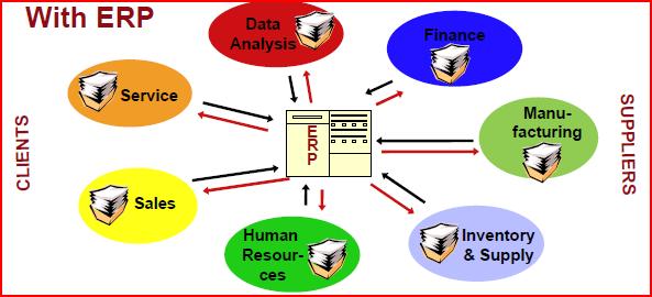 ΠΕΛΑΤΕΣ ΠΡΟΜΗΘΕΥΤΕΣ Με τη χρήση συστήματος ERP ΜΕ ΤΟ ΣΥΣΤΗΜΑ ERP Service : Υπηρεσίες Sales : Πωλήσεις Human Resources: Ανθρώπινοι Πόροι
