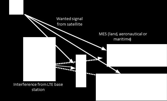 και στερώντας τους τη δυνατότητα να συνδέονται στο δορυφορικό δίκτυο. Η ευαισθησία των τερματικών στις παρεμβολές ποικίλλει, ανάλογα με τις διάφορες συσκευές.
