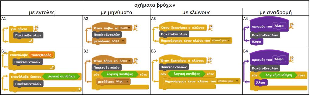 10 th Conference on Informatics in Education 2018 111 απροσδιόριστου (αλλά πεπερασμένου) πλήθους επαναλήψεων ("επανάλαβε ώσπου να συμβεί κάτι" / while & repeat until), όπως φαίνεται στο Β1 του