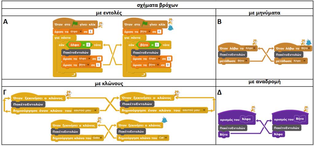 112 Πρακτικά 10 th CIE2018 ελέγχονται από εντολές ελέγχου, μπορεί να υλοποιηθούν και τερματίσιμες δομές σε σχήματα Möbius. Σχήμα 2. Μη εμφωλευμένα σχήματα προγραμματιστικών βρόχων "Möbius".