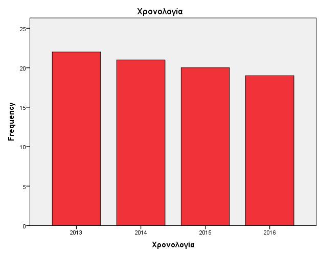 Ερευνητικό Ερώτημα 2: Σε τι είδους κλινικά δείγματα διενεργήθηκε καλλιέργεια; Η πλειονότητα των κλινικών δειγμάτων αφορούσε δείγματα του αναπνευστικού συστήματος, όπως συλλογή πτυέλων,
