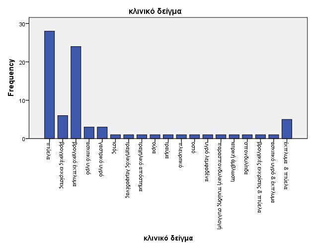 Ερευνητικό Ερώτημα 3: Ποια ήταν η προέλευση των δειγμάτων; Η πλειονότητα των δειγμάτων προέρχεται από ασθενείς που νοσηλεύτηκαν στο Πανεπιστημιακό Γενικό Νοσοκομείο Πατρών και κατά κύριο λόγο
