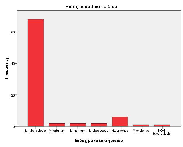 Εικόνα 4: Είδη Μυκοβακτηριδίων που απομονώθηκαν από τους ασθενείς την χρονική περίοδο 2013-2016. Είδος μυκοβακτηριδίου Συχνότητα Ποσοστό M.
