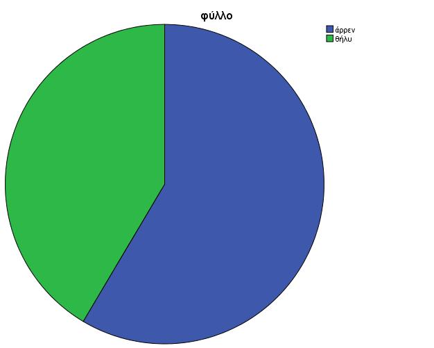 καταγωγής, 2 προέρχονταν από την Ρουμανία, 1 από το Καμερούν, 1 από την Βουλγαρία και 1 από το Μπαγκλαντές. Εικόνα 7: Φύλο και καταγωγή των ασθενών με Μυκοβακτηριδιακή λοίμωξη.