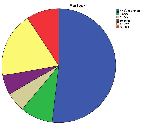 Mantoux * Lowenstein-Jensen Lowenstein-Jensen Σύνολο ΝΑΙ ΟΧΙ Δεν διενεργήθηκε 26 2 28 0-5mm 5 0 5 Mantoux 5-10mm 3 0 3 10-15mm 3 0 3 15mm 10 0 10 ΘΕΤΙΚΗ 5 0 5
