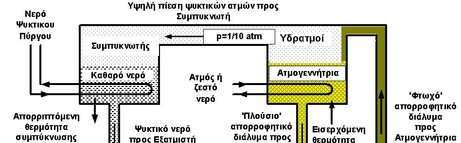 Ψυκτική Μηχανή