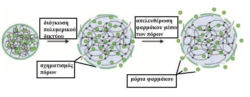 Εικόνα 1.13 Μηχανισμός απελευθέρωσης φαρμάκου από την M-i-L [Kazakov, 2016]. Τα μόρια του φαρμάκου είναι εγκλωβισμένα στο πολυμερικό δίκτυο της υδρογέλης.
