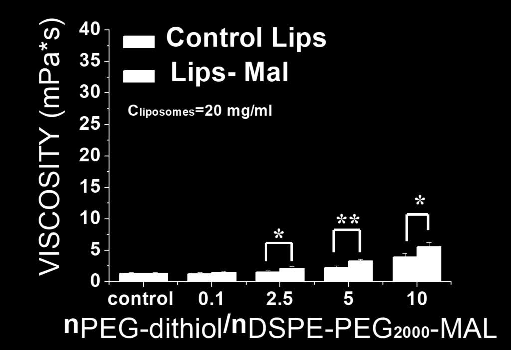 για λιπιδική συγκέντρωση C liposomes =20 mg/ml. Οι αστερίσκοι δηλώνουν τη στατιστική σημαντικότητα των διαφορών. Στο επόμενο διάγραμμα (3.