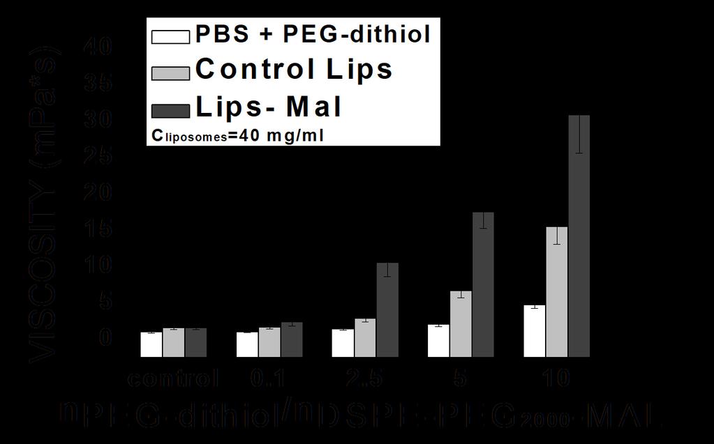 Διάγραμμα 3.3.2 Ιξώδες δειγμάτων έναντι της ποσότητας της PEG-διθειόλης που προστίθεται στα εξής μέσα: PBS, Control Lips και Lips-Mal για λιπιδική συγκέντρωση C liposomes =40 mg/ml.
