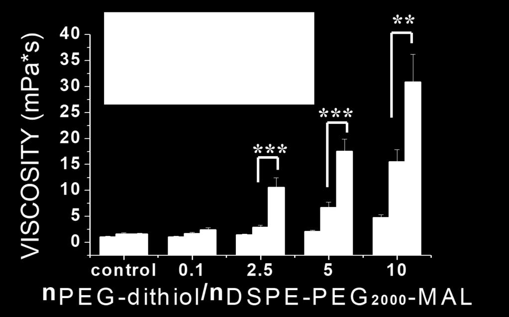 3.1 και 3.3.2) φαίνεται ότι: Για το ίδιο λιποσωμικό δείγμα (δηλαδή προστίθεται η ίδια ποσότητα PEGδιθειόλης στις λιποσωμικές διασπορές Lips-Mal και Control Lips), οι τιμές ιξώδους για τις δυο