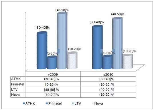 329 Η Επιτροπή παρατηρεί ότι η ΑΤΗΚ παρουσίασε άνοδο στο μερίδιο αγοράς της γύρω στο { } η Primetel παρουσίασε { } της τάξης του { }%, ενώ η LTV και Nova παρουσίασαν { } στα αντίστοιχα μερίδια αγοράς