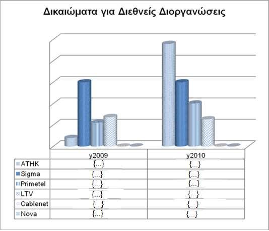 330 Εν συνεχεία η Επιτροπή εξέτασε τα στοιχεία αναφορικά με τα τηλεοπτικά δικαιώματα των κυπριακών ομάδων ποδοσφαίρου κατά τις αθλητικές περιόδους 2007-2011,