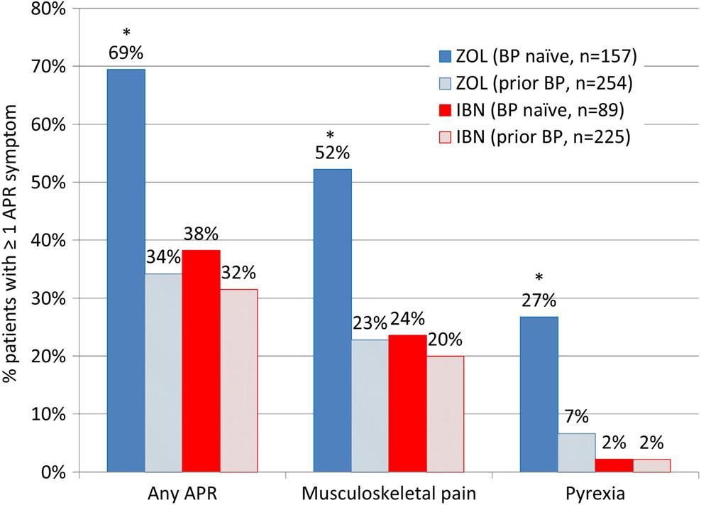 Per os ΔΦ πριν τα iv ΔΦ Incidence of APR by symptoms (any, musculoskeletal pain, pyrexia) in BP-naïve and previously BP-exposed