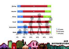 Diabetic Population: Age & sex distribution Age groups Males Females Total % of total 18-25 9 6 15 3%
