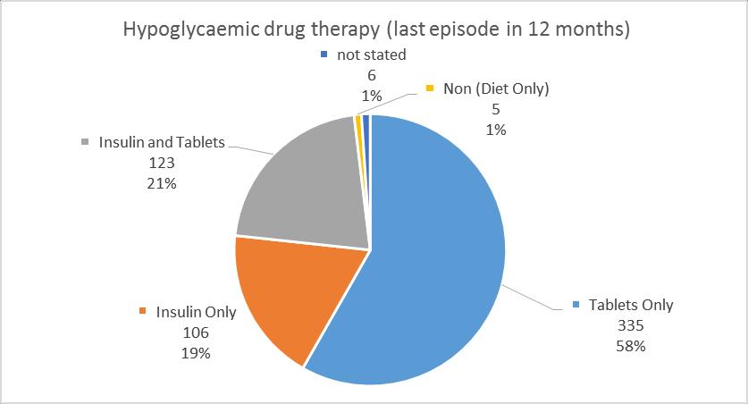 Tablets 123 21% None (Diet Only) 5 1%