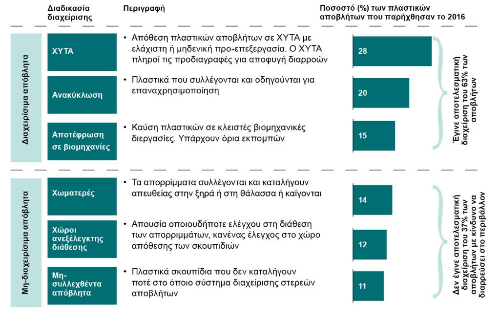 διαχείρισης των απορριμμάτων (de Souza Machado et al., 2018).