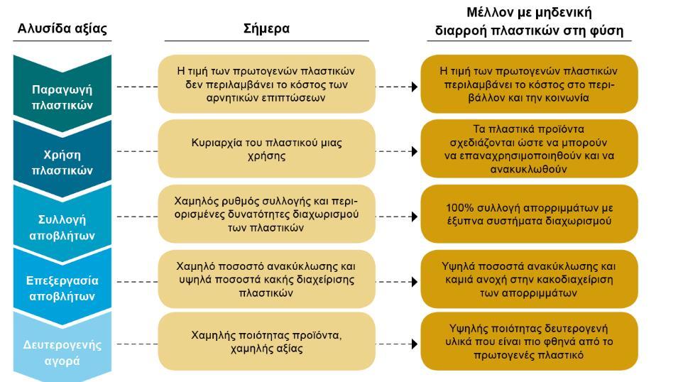 αύξηση του ρυθμού διαλογής των πλαστικών αποβλήτων, τον καλύτερο διαχωρισμό, τη δημιουργία καθαρών ρευμάτων ανακύκλωσης πλαστικών και περισσότερες υποδομές για την επεξεργασία των ανακυκλώσιμων