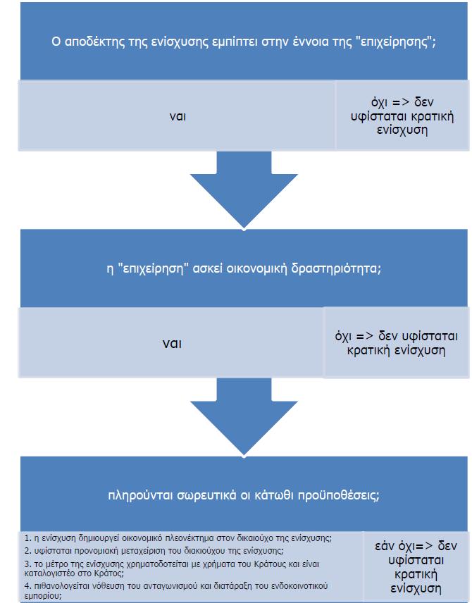 4. Για να είναι η κρατική ενίσχυση συμβατή με τους κανόνες της ΕΕ θα πρέπει είτε να συμμορφώνεται με κάποιον από τους κανόνες απαλλαγής είτε να εγκριθεί απευθείας από τις αρμόδιες υπηρεσίες της ΕΕ