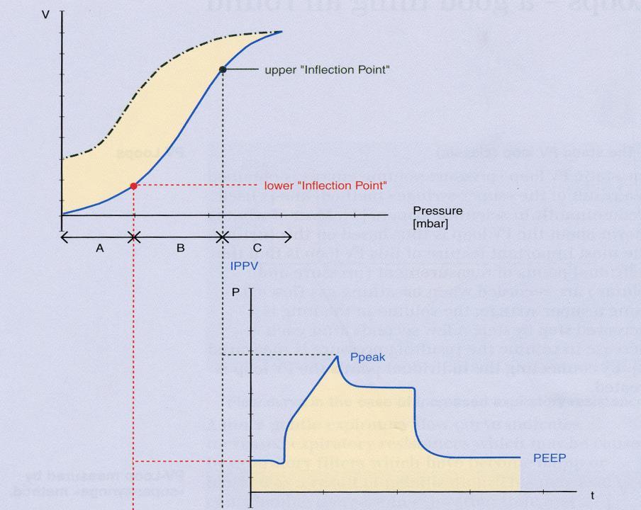 Lung protective ventilation Avoiding high pressures: VT = 6 ml/kg PBW Pplat < 30cm H 2 O Avoiding intratidal opening and closing: PEEP VT=6ml/kgr Tv: 6mL/kgPBW