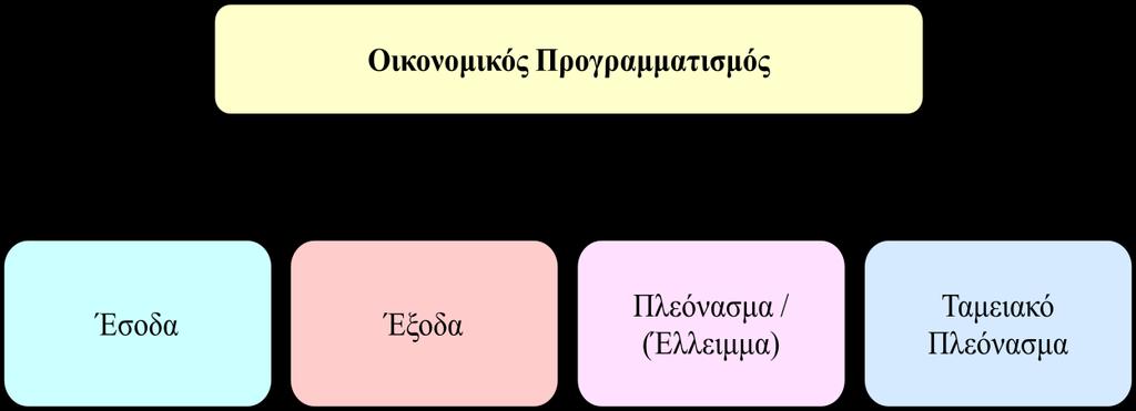 6. ΟΙΚΟΝΟΜΙΚΟΣ ΠΡΟΓΡΑΜΜΑΤΙΣΜΟΣ ΤΗΣ ΑνΑΔ ΚΑΤΑ ΤΗΝ ΠΕΡΙΟΔΟ 2018 2020 Οι στόχοι και οι δραστηριότητες της ΑνΑΔ και ειδικότερα οι δαπάνες που αυτές συνεπάγονται για επίτευξη των συγκεκριμένων στοχεύσεων