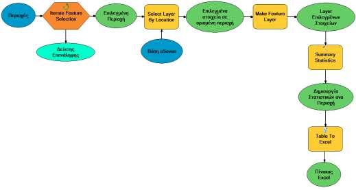 Διαχωρισμός και Στατιστική Περιγραφή Στοιχείων i. Επαναληπτική Διαδικασία 11 ii. μέσω Model Builder Διαχωρισμός παρατηρήσεων ανά οριοθετημένη περιοχή μελέτης iii.