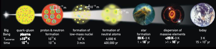 Η πυρηνική φυσική της εξέλιξης του Σύµπαντος Έχουµε πειραµατικά επιβεβαιωµένη θεωρητική κατανόηση των φαινοµένων µέχρι και την δηµιουργία του quark