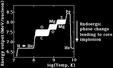 Εκρηκτική Πυρηνοσύνθεση Οι διάφορες αλυσίδεs σύντηξης µπορούν να οδηγήσουν σε παραγωγή vουκλιδίων έως και A